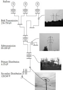 Gambar 2.1 Gambaran luas infrastruktur listrik (Hermawan,2008) 