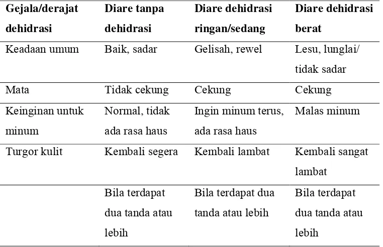 Tabel 2.3. Penentuan Derajat Dehidrasi 