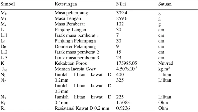 Tabel 2. Parameter Mekanisme 