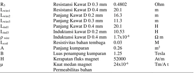 Gambar 5. (a) Grafik variasi diameter kawat pada jarak masa pemberat 7 cm. (b) Grafik variasi  diameter kawat pada jarak masa pemberat 15 cm