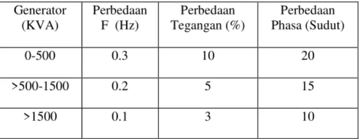 Tabel 1 Perbedaan Tegangan, Frekwensi dan Phasa yang  Dibolehkan Generator  (KVA)  Perbedaan F  (Hz)  Perbedaan  Tegangan (%)  Perbedaan  Phasa (Sudut)  0-500  0.3  10  20  &gt;500-1500  0.2  5  15  &gt;1500  0.1  3  10 