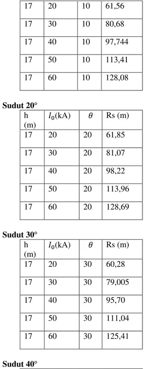 Tabel 4.4  – 4.10 Perhitungan jarak sambaran   dengan              dan                 Tipe 1