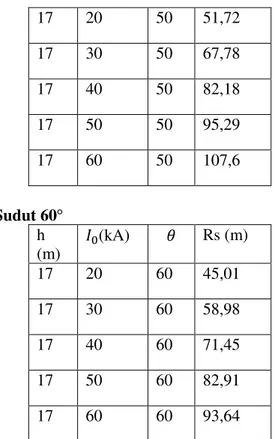 Tabel 4.11  – 4.17 Perhitungan jarak sambaran   dengan              dan                 Tipe 2  Sudut 0    h  (m)  (kA)     Rs (m)  15  20  0  56,91  15  30  0  74,57  15  40  0  90,33  15  50  0  104,82  15  60  0  118,37  Sudut 10    h  (m)  (kA)     Rs 