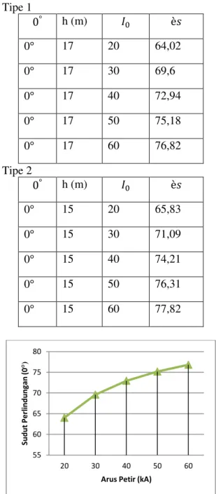 Gambar 14 . menunjukkan hasil dari  perhitungan  sudut perlindungan dengan        , dengan                Tipe 2 