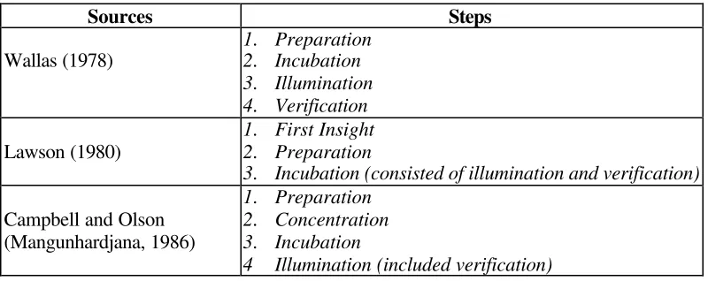 Tabel 1: Langkah-langkah proses berpikir kreatif (Arifin, 2002:48)