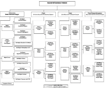 Gambar 1. Struktur Organisasi Badan Ketahanan Pangan,  Kementerian Pertanian 
