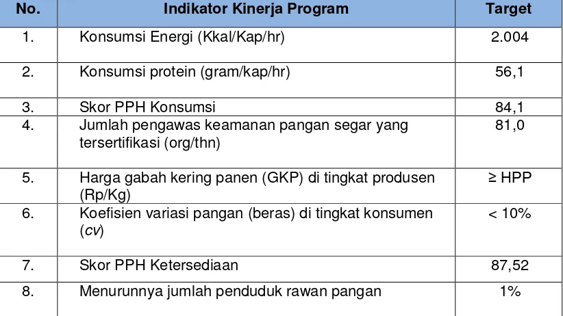 Tabel 4.   Target Indikator Kinerja Utama Program, Badan Ketahanan Pangan Tahun 2015 