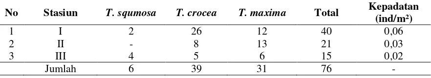Tabel 2. Kepadatan kima pada setiap stasiun penelitian 