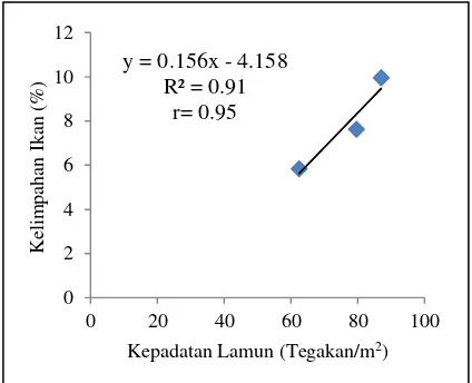 Gambar 4. Analisis regresi linear parameter lamun dan ikan di perairan  Pulau Hoga. 