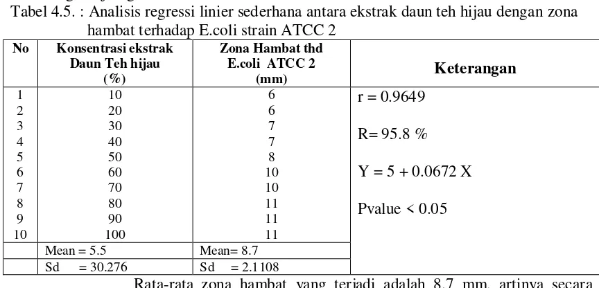Tabel 4.6.   : Analisis regressi linier sederhana antara ekstrak daun teh hijau dengan zona 