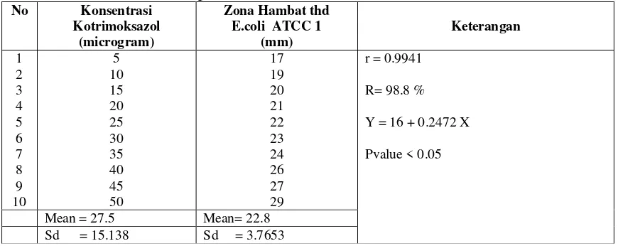 Tabel 4.7. :   Analisis regressi linier sederhana antara kotromoksazol dengan zona 