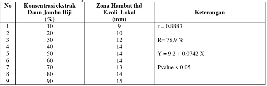 Tabel 4.3. : Analisis regressi linier sederhana antara ekstrak daun jambu biji dengan zona                    hambat terhadap E.coli strain lokal 