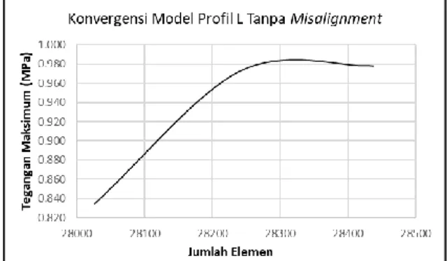 Gambar 4. Konvergensi model profil L tanpa misalignment