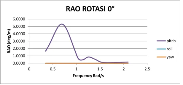 Gambar 4.8 Grafik RAO translasi 45° 