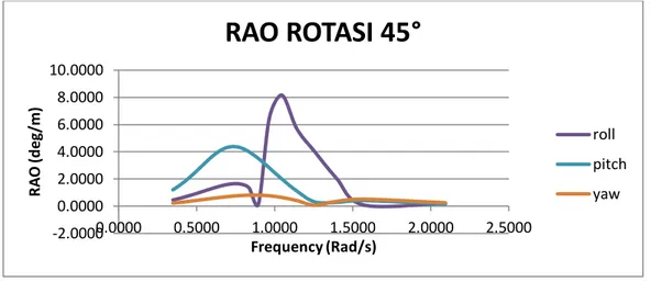 Gambar 4.10 Grafik RAO translasi 90°  
