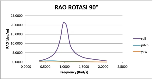Gambar 4.11 Grafik RAO rotasi 90° 