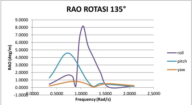 Gambar 4.13 Grafik RAO rotasi 135°  