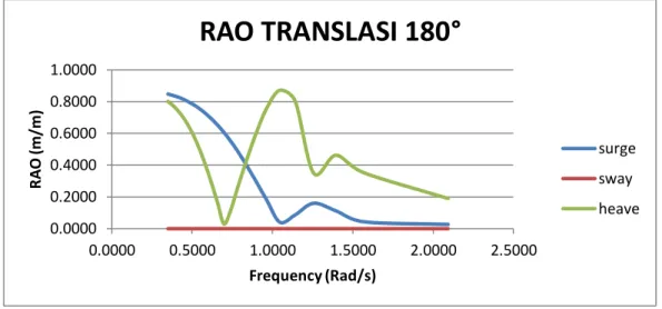 Gambar 4.15 Grafik RAO rotasi 180°  