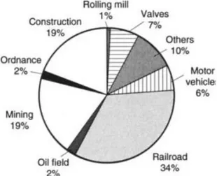 Gambar 2.4  Aplikasi Penggunaan Cast Steel (Steel Casting  Handbook 6 th  Edition,1995) 