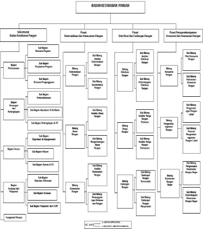 Gambar 1. Struktur Organisasi Badan Ketahanan Pangan,  Kementerian Pertanian  