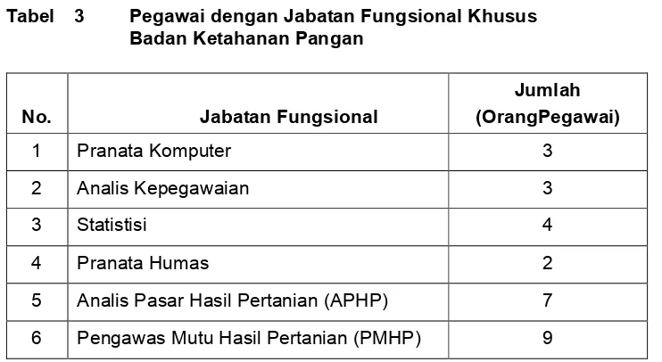 Tabel  3 Pegawai dengan Jabatan Fungsional Khusus  