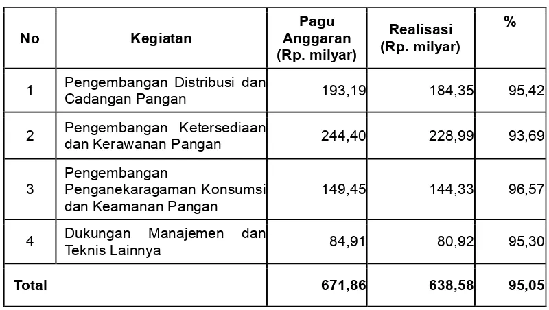 Tabel 4 :  Pagu dan Realisasi Anggaran Badan Ketahanan Pangan Tahun 2015 dan 2016 (Update Data s/d Januari 2017) 