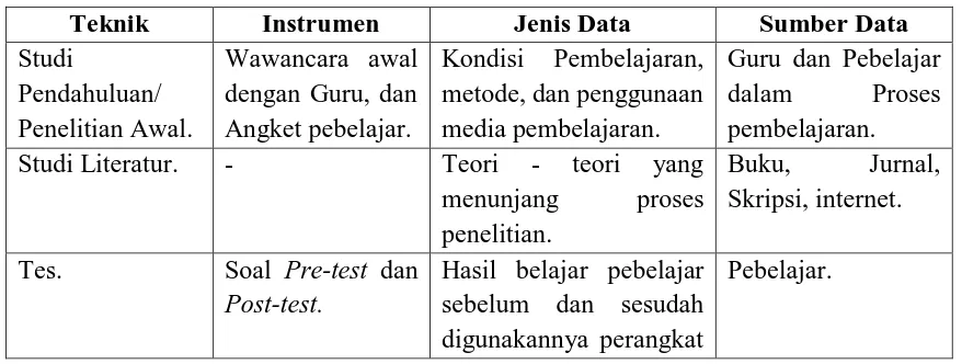 Tabel 3.11 Teknik Pengumpulan Data 
