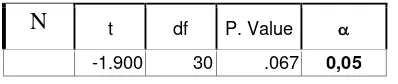 tabel 2 menunjukkan bahwa P.val (0,000) Dari perhitungan secara statistik pada bahwa terdapat perubahan yang berarti setelah berkumur-kumur dengan obat kumur listerin.< � (0,05) sehingga dapat disimpulkan  