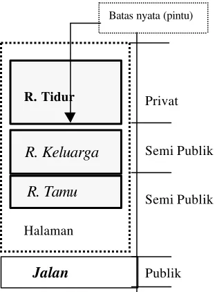 Gambar 7. Hirarki ruang pada