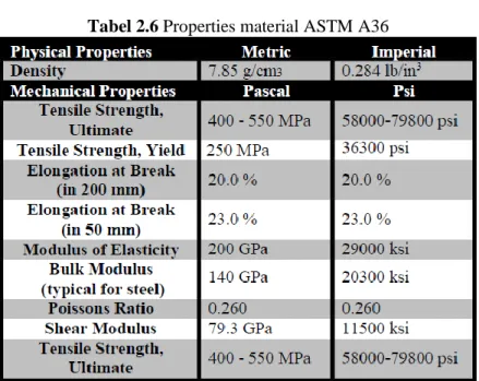 Tabel 2.6 Properties material ASTM A36 