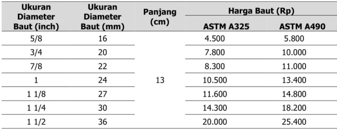 Tabel 1. Harga Material Baut