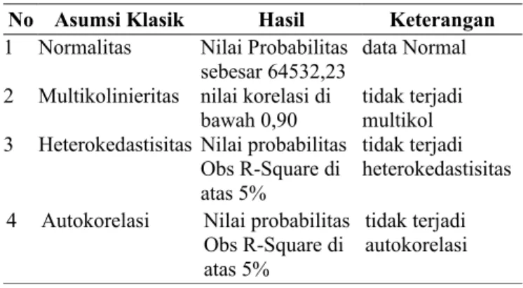 Tabel 2. Uji Asumsi Klasik