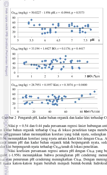 Gambar 2  Pengaruh pH, kadar bahan organik dan kadar klei terhadap Cu AR 