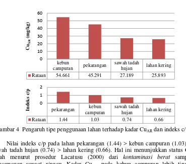 Gambar 4  Pengaruh tipe penggunaan lahan terhadap kadar Cu AR dan indeks c/p 