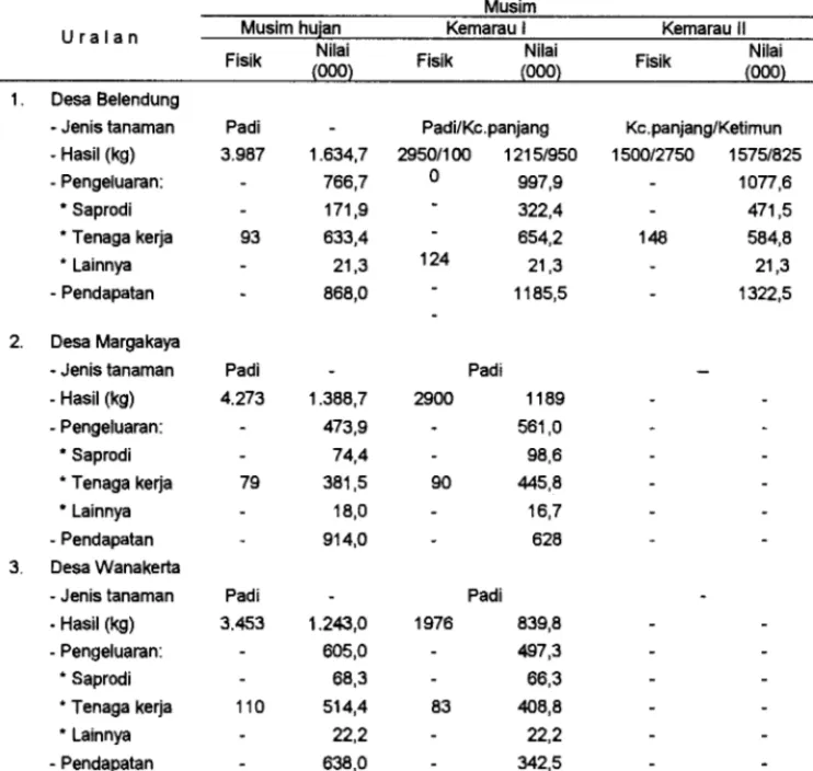 Tabel  Lampiran 2.  Pengeluaran  dan  Penerimaan  per  Hektar  Usahatani  di  La han  Sawah  Non  lrigasi  di  Des a  Penelitian,  Tahun  1996/1997 