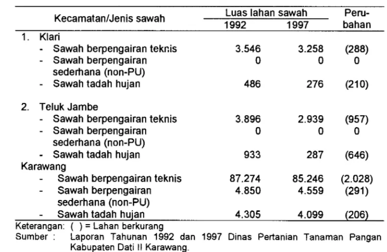 Tabel 2.  Luas  Lahan  Sawah  yang  Beralih  Fungsi  ke  Penggunaan  Non  Pertanian  di  Kecamatan  Klari  dan  Teluk  Jambe,  Kabupaten  Karawang,  selama tahun  1992- 1997 