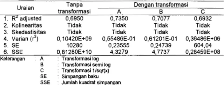 Tabel  3.  Hasil Uji Beberapa Model  Regresi Berganda  Uraian  1.  R 2  adjusted  2.  Kolinearitas  3