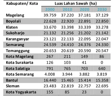 Tabel 1. Luas Lahan Sawah akibat Peningkatan Urbanisasi (BPS Jateng-DIY, 200-2010) 