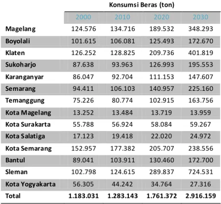 Tabel 2 . Proyeksi Konsumsi Beras Wilayah Joglosemar tahun 2000-2030 (Analisis, 2016)  
