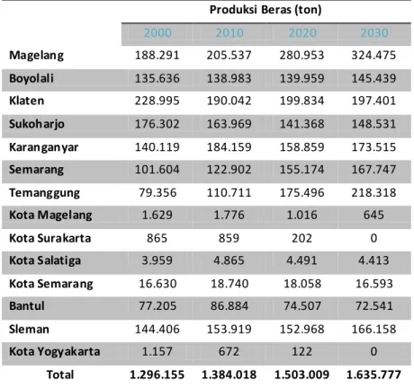 Tabel 3. Proyeksi Produksi Beras Wilayah Joglosemar tahun 2000-2030 (Analisis, 2016)  