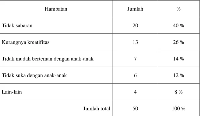 Tabel 4 Hambatan dalam diri pengajar 
