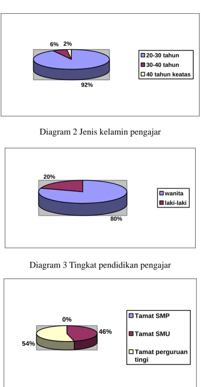 Diagram 1 Usia pengajar 