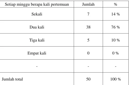 Tabel 2 Waktu belajar 