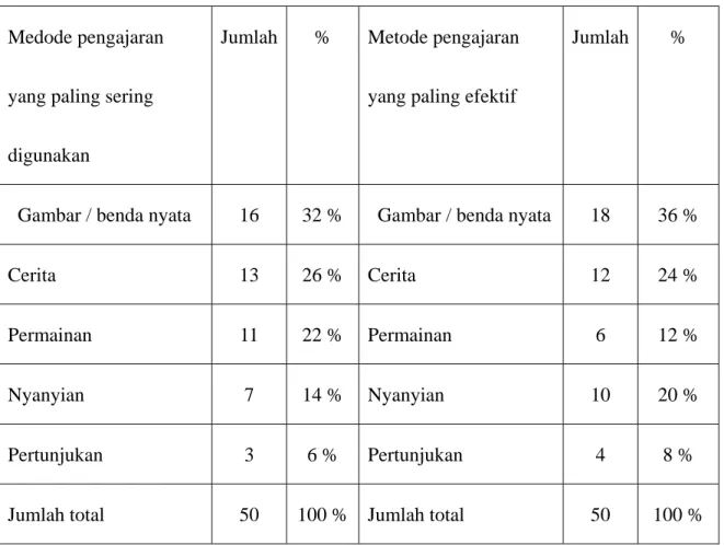 Tabel 3 Metode pengajaran    Medode pengajaran 