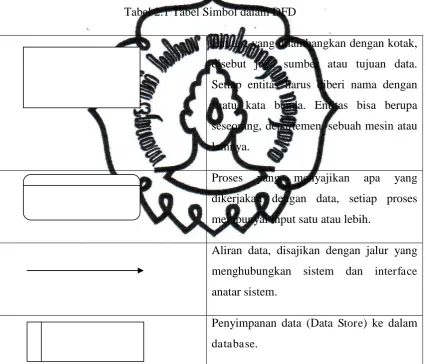 Tabel 2.1 Tabel Simbol dalam DFD 