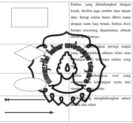 Tabel 2.2 Tabel Simbol dalam ERD 