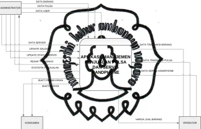 Gambar 3.1 Contexts Diagram 