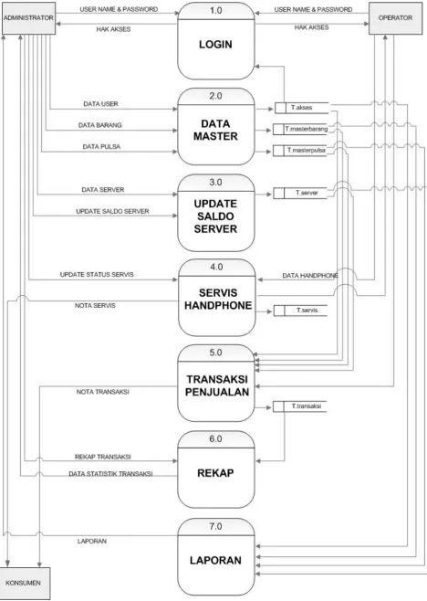 Gambar 3.2 commit to user Data Flow Diagram Level 0 