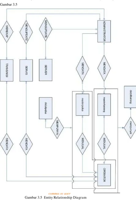 Gambar 3.5  commit to user Entity Relationship Diagram 