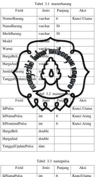 Tabel  3.1 masterbarang 